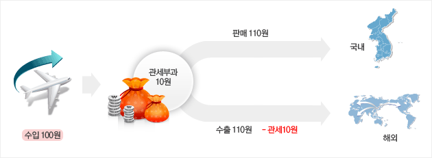 수입100원 관세부과10원 판매110원 국내 수출110원-관세10원 해외